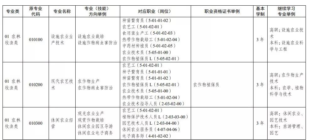 教育部：中等職業(yè)學(xué)校專業(yè)目錄增補(bǔ)無人機(jī)、航測等46個專業(yè)