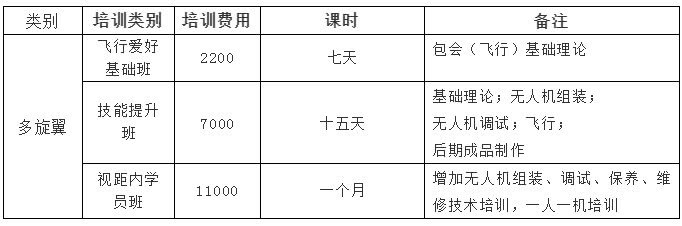 無(wú)人機(jī)駕駛員成為新職業(yè)，無(wú)人機(jī)培訓(xùn)課開(kāi)班 