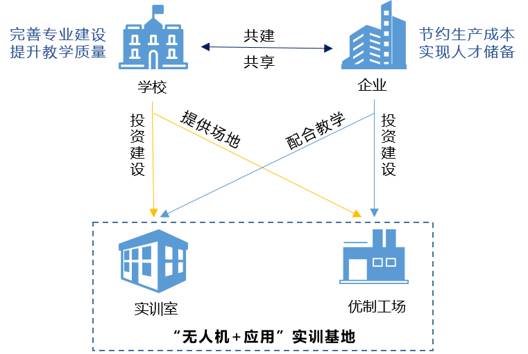 章丘中等職業(yè)學(xué)校無人機(jī)優(yōu)制工場