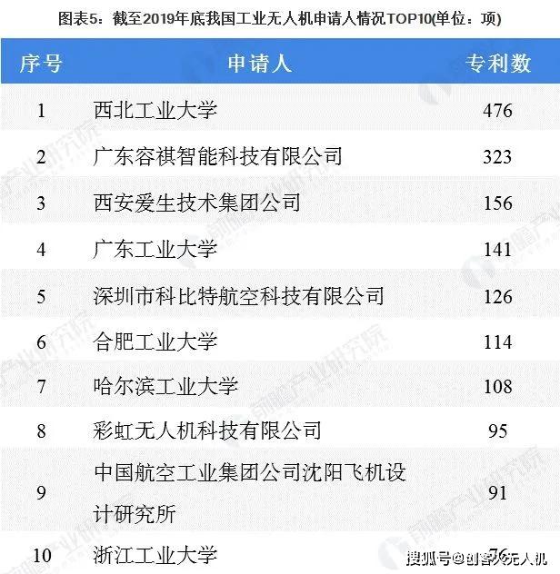 020年工業(yè)無人機(jī)與其他無人機(jī)在專利、行業(yè)規(guī)模等方面對比"