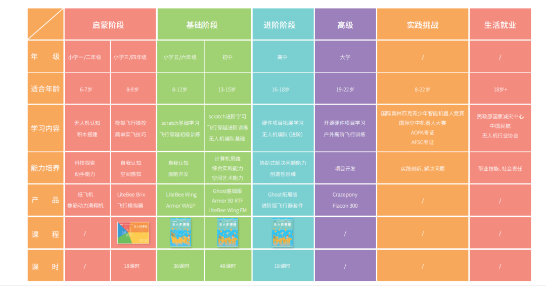 無(wú)人機(jī)課程體系主要有哪些方面？