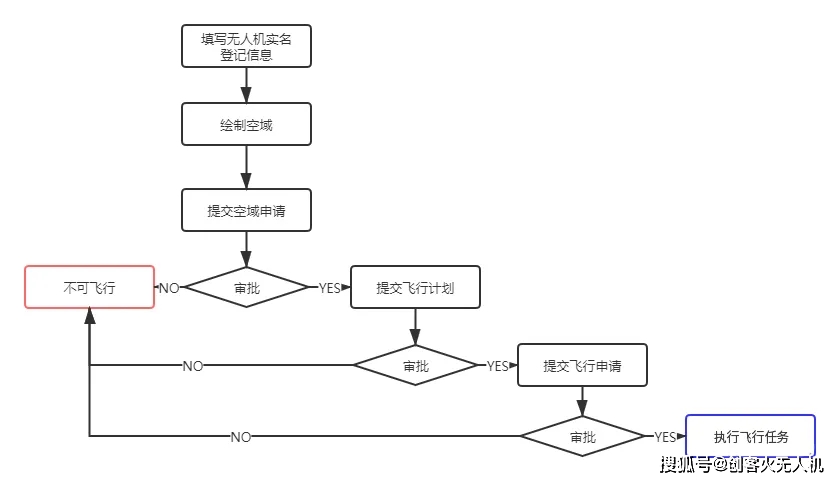 進(jìn)行無(wú)人機(jī)實(shí)名登記，避免無(wú)人機(jī)飛行吃罰單