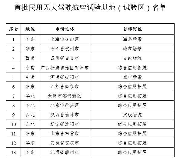 民航局公布首批民用無人駕駛航空試驗基地，共13個 