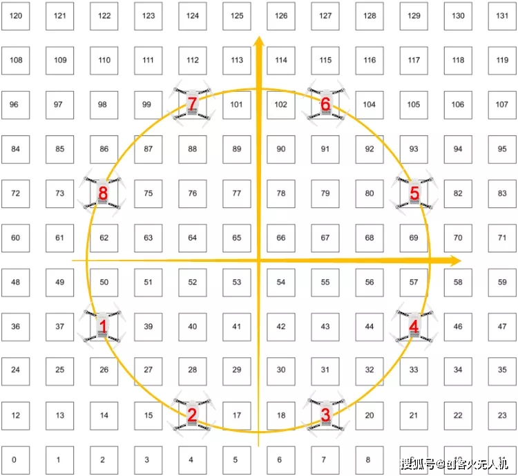 多架無人機飛出來的軌跡更趨近于圓