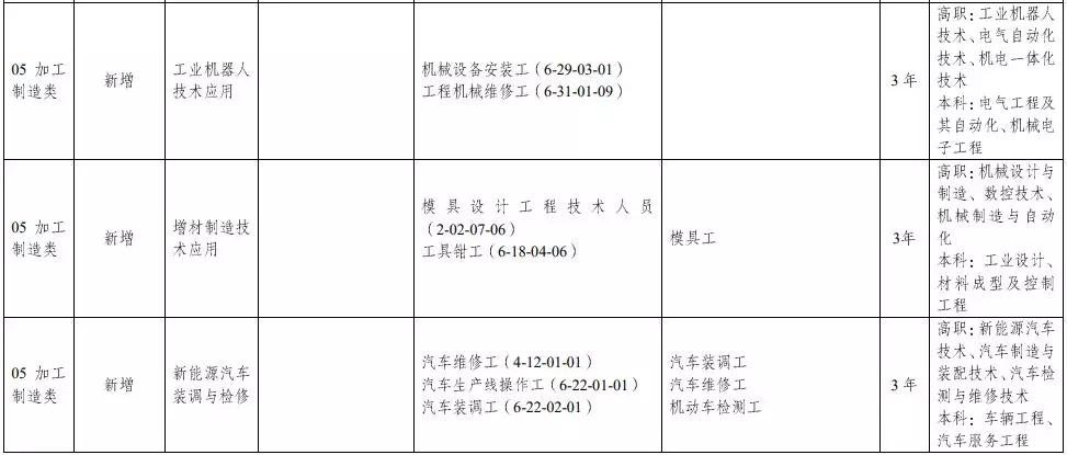 教育部：中等職業(yè)學(xué)校專業(yè)目錄增補(bǔ)無人機(jī)、航測等46個(gè)專業(yè)