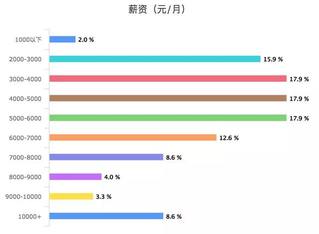 無人機飛手真實薪資大調(diào)研