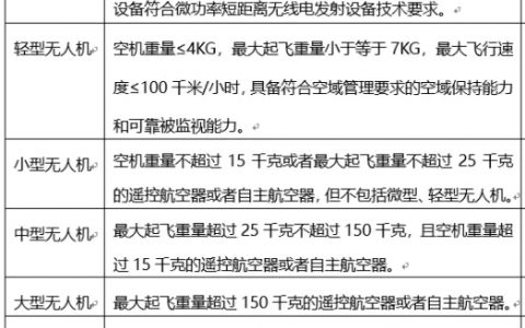 進(jìn)行無人機(jī)實(shí)名登記，避免無人機(jī)飛行吃罰單