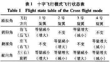 解讀四軸無人機(jī)的結(jié)構(gòu)與基本飛行原理和雙閉環(huán)PID控制