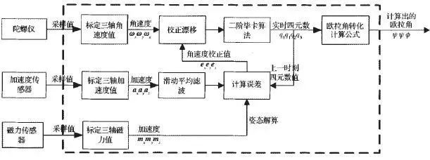 解讀四軸無人機(jī)的結(jié)構(gòu)與基本飛行原理和雙閉環(huán)PID控制