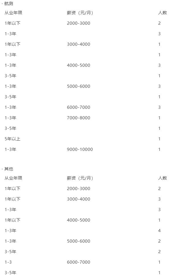 無人機飛手真實薪資大調(diào)研