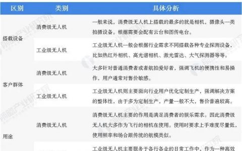 2020年工業(yè)無人機(jī)與其他無人機(jī)在專利、行業(yè)規(guī)模等方面對比