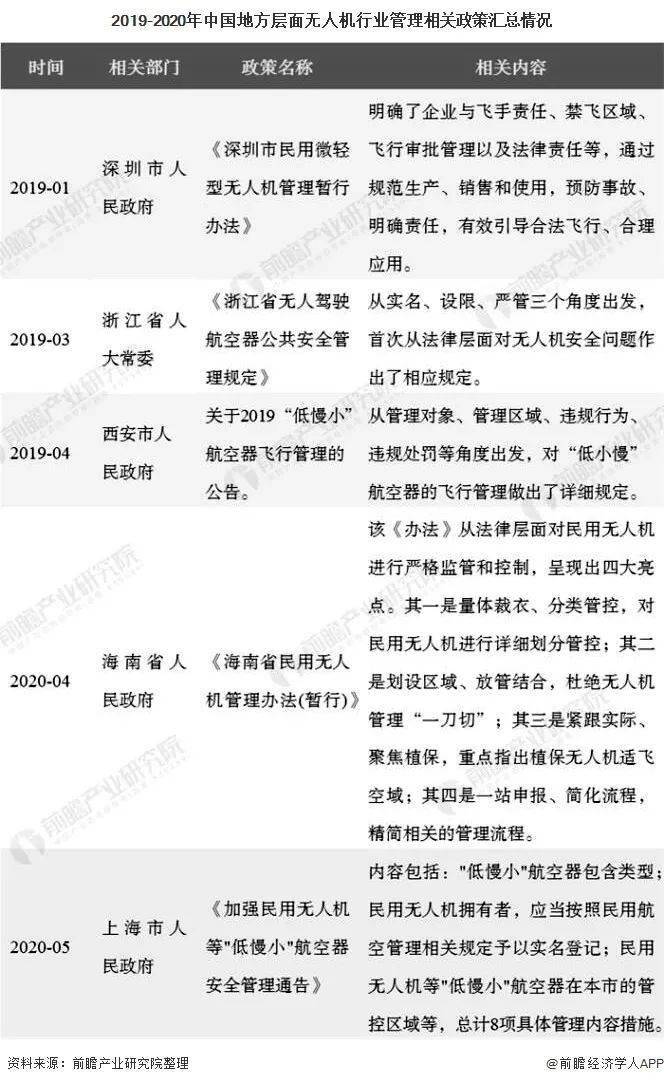 020年有哪些無(wú)人機(jī)新政策呢？扶持監(jiān)管齊上陣"