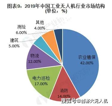 020年工業(yè)無人機(jī)與其他無人機(jī)在專利、行業(yè)規(guī)模等方面對比"