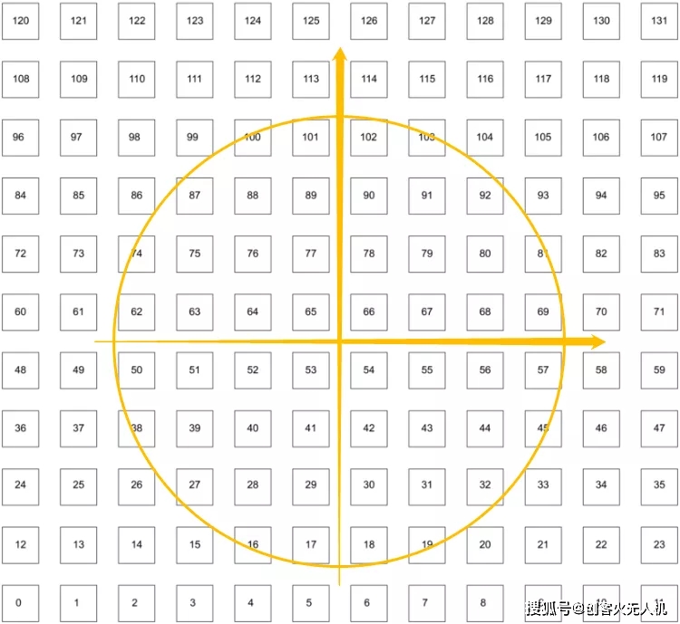 根據(jù)多架無人機一開始的位置擺放