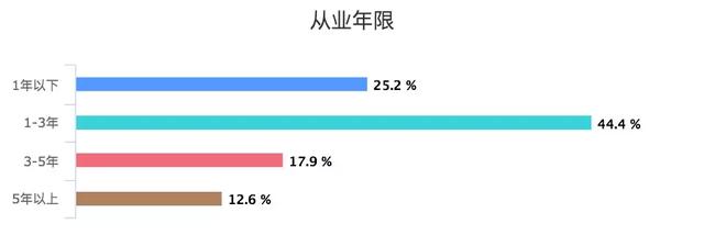 從業(yè)年限