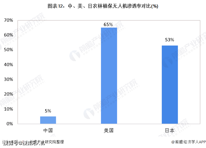 農(nóng)林植保領域迎來無人機的加速普及