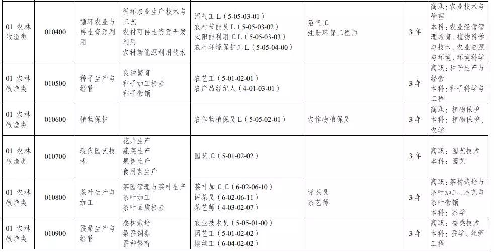 教育部：中等職業(yè)學(xué)校專業(yè)目錄增補(bǔ)無人機(jī)、航測等46個專業(yè)