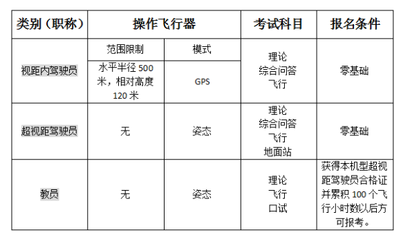 超視距，視距內(nèi)，機(jī)長，駕駛員，教員這些名詞的曲別