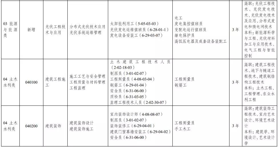 教育部：中等職業(yè)學(xué)校專業(yè)目錄增補(bǔ)無人機(jī)、航測等46個專業(yè)