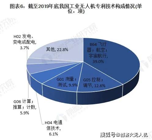 020年工業(yè)無人機(jī)與其他無人機(jī)在專利、行業(yè)規(guī)模等方面對比"