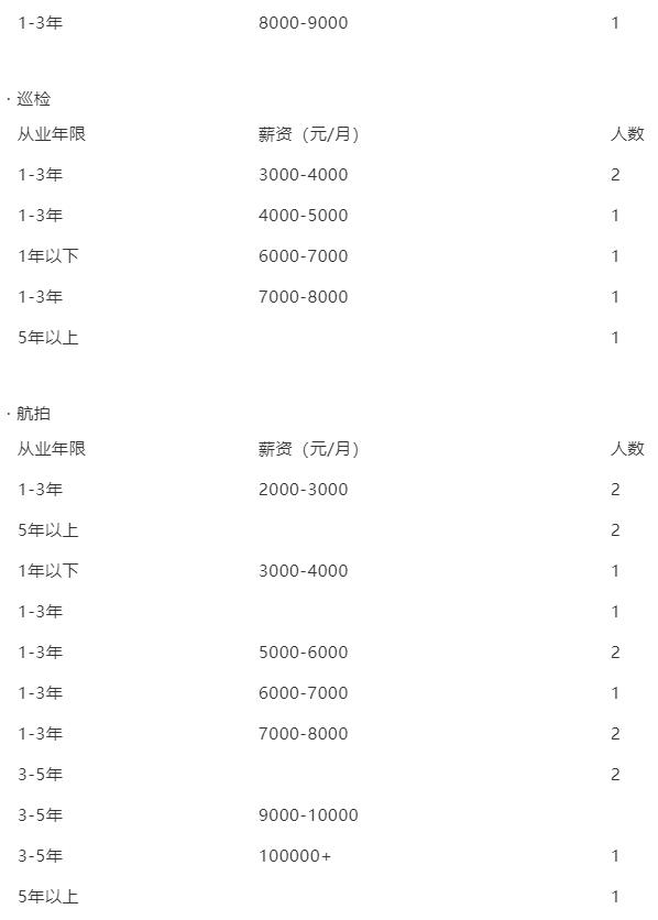 無人機飛手真實薪資大調(diào)研