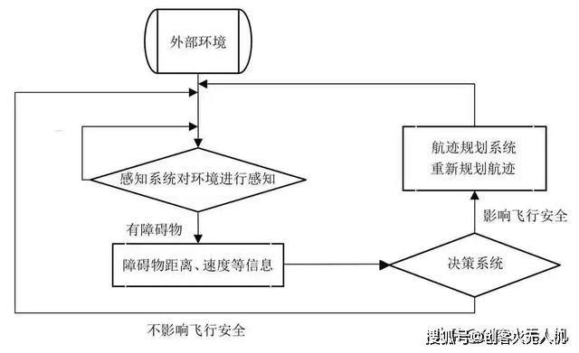 無人機感知與規(guī)避技術(shù)綜述