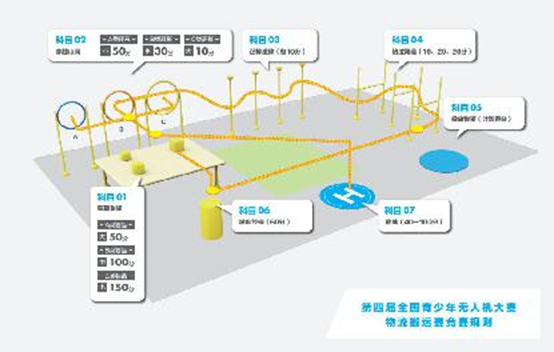 全國青少年無人機大賽物流搬運賽競賽規(guī)則