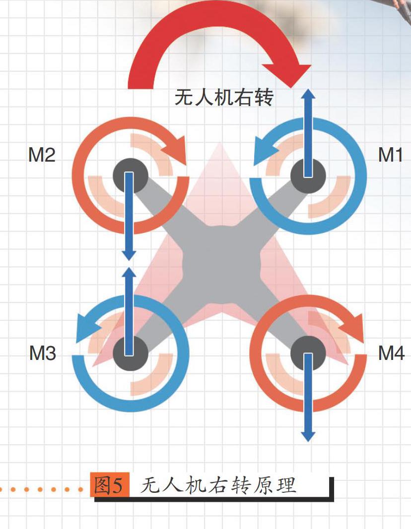 無人機是怎么飛起來的呢？下面我們以四旋翼無人機為例