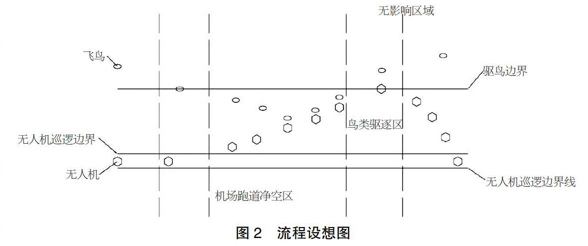 有關(guān)小型無(wú)人機(jī)在機(jī)場(chǎng)驅(qū)鳥(niǎo)的研究