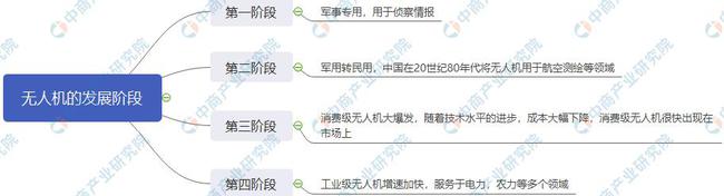 2020中國民用無人機(jī)市場規(guī)模及其發(fā)展驅(qū)動因素分析