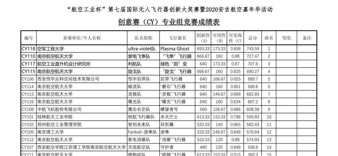 空軍工程大學在國際無人飛行器創(chuàng)新大獎賽獲冠軍！ 