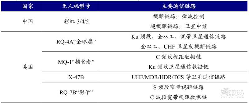 各類型軍用無人機對比