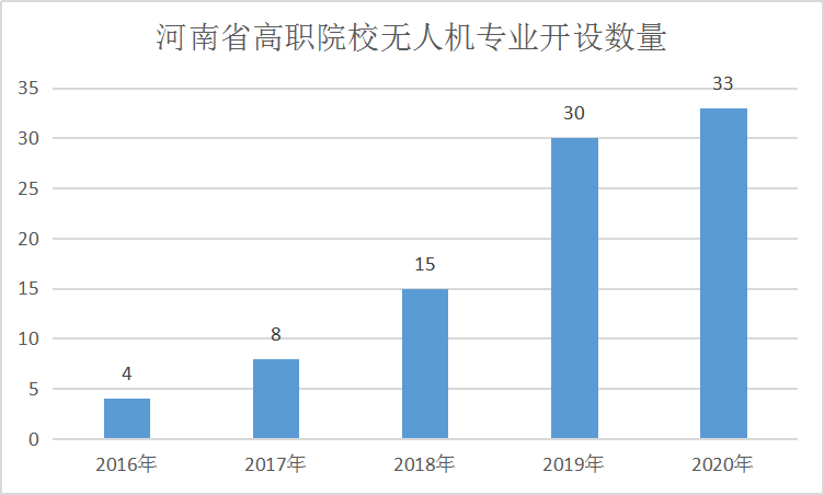 報(bào)考河南無人機(jī)專業(yè)學(xué)校必讀