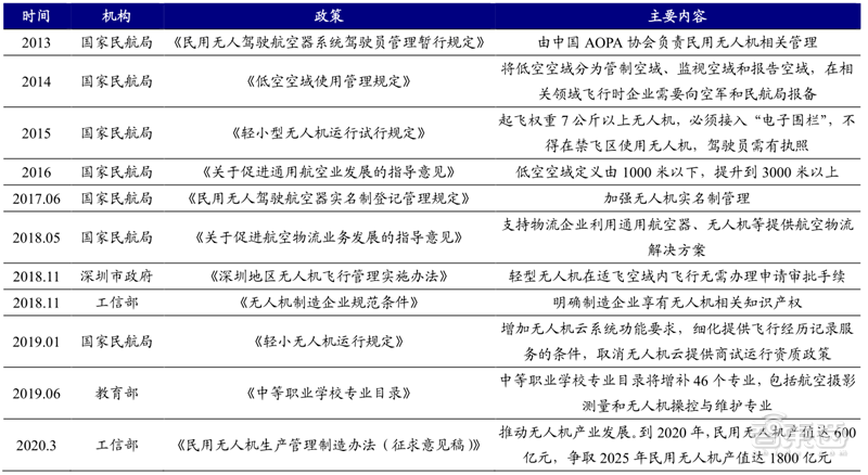 2020-2025 年中國無人機市場預(yù)計將持續(xù)走高