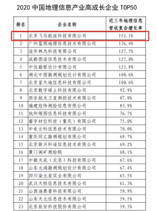 飛馬航遙榮登”2020中國地理信息產(chǎn)業(yè)高成長企業(yè)TOP50”榜首