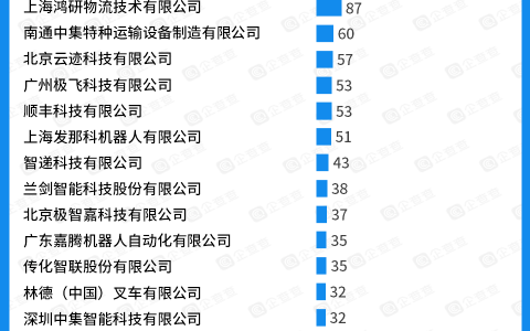 中國(guó)物流科技專利20強(qiáng)：無(wú)人機(jī)、無(wú)人駕駛企業(yè)表現(xiàn)亮眼