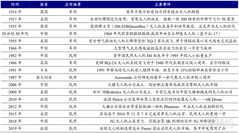 5G引爆無人機第二春！軍事工業(yè)消費三大領(lǐng)域齊開花