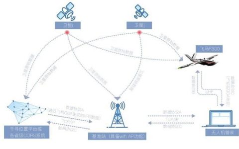 飛馬F300無人機一體化RTK/PPK能多源數(shù)據(jù)獲取平臺