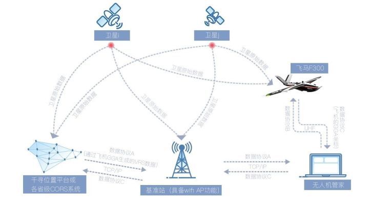 飛馬F300無人機一體化RTK/PPK能多源數(shù)據(jù)獲取平臺