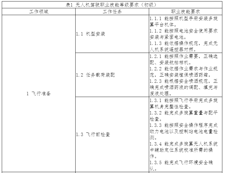 “1+X”證書制度《無人機駕駛職業(yè)技能等級標準》發(fā)布