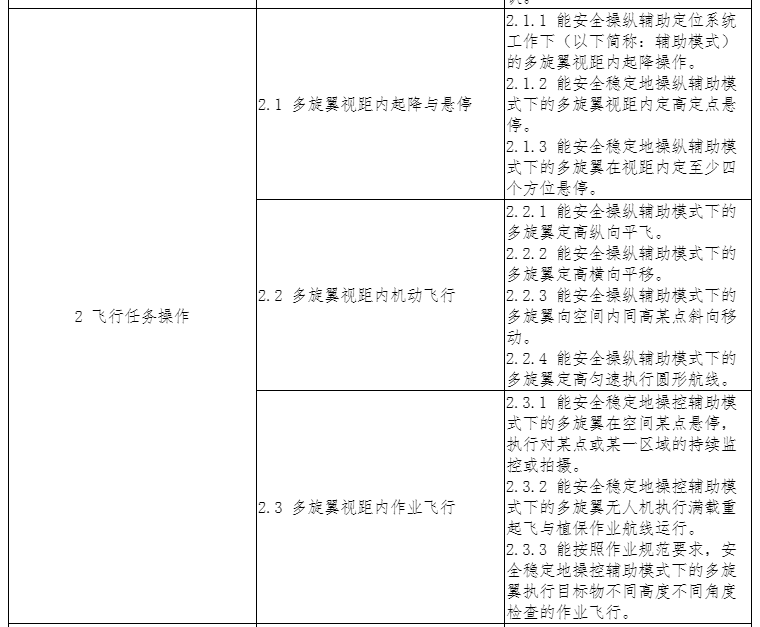 “1+X”證書制度《無人機駕駛職業(yè)技能等級標準》發(fā)布1