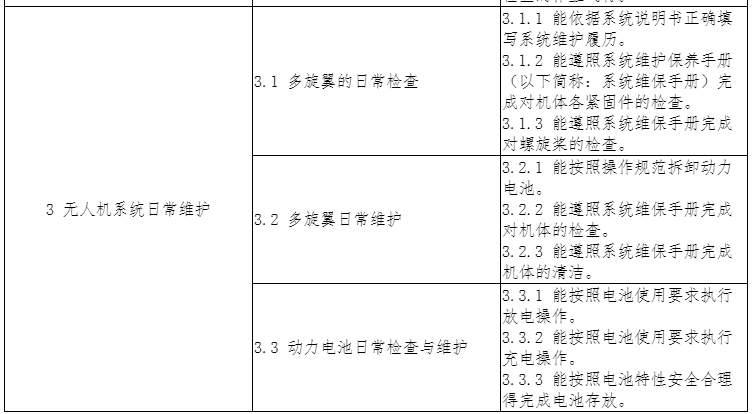 “1+X”證書制度《無人機駕駛職業(yè)技能等級標準》發(fā)布2