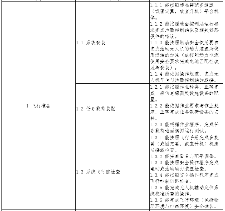 “1+X”證書制度《無人機駕駛職業(yè)技能等級標準》發(fā)布3