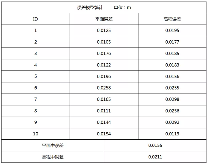 智航SMD-Z6垂直起降固定翼無(wú)人機(jī)達(dá)到了1:500精度