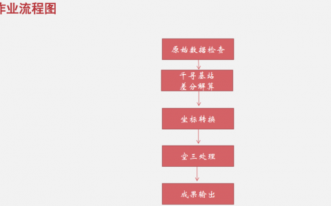 飛馬無人機(jī)管家D2000數(shù)據(jù)DOM處理流程