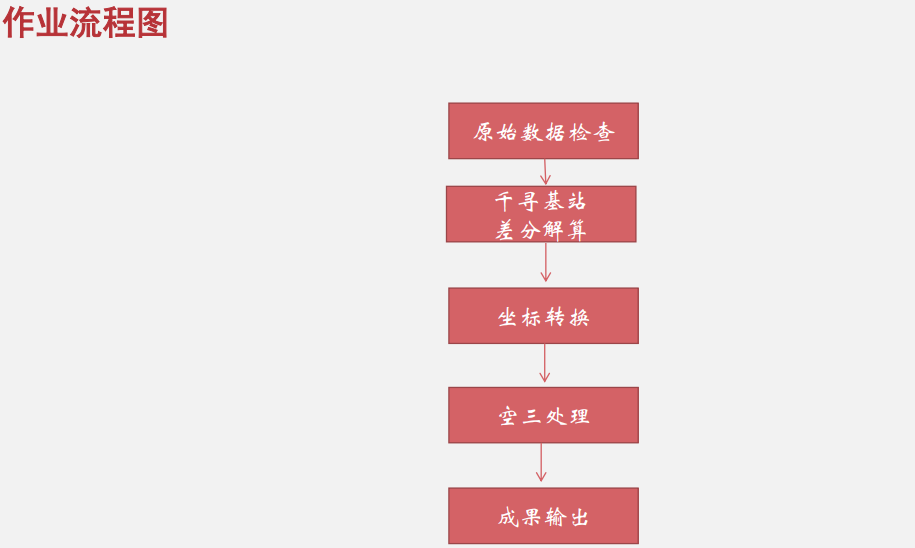 飛馬無人機管家D2000數(shù)據(jù)DOM處理流程