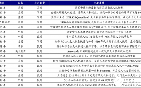 5G引領(lǐng)我國消費級無人機市場份額世界居首，助力無人機實現(xiàn)遠程控制