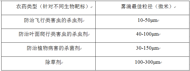 植保無人機噴灑系統(tǒng)之噴頭必備知識