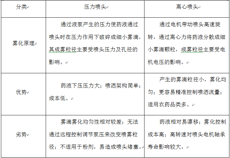 植保無人機噴灑系統(tǒng)之噴頭必備知識