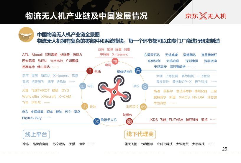 京東報告世界物流無人機發(fā)展現(xiàn)狀及最新趨勢